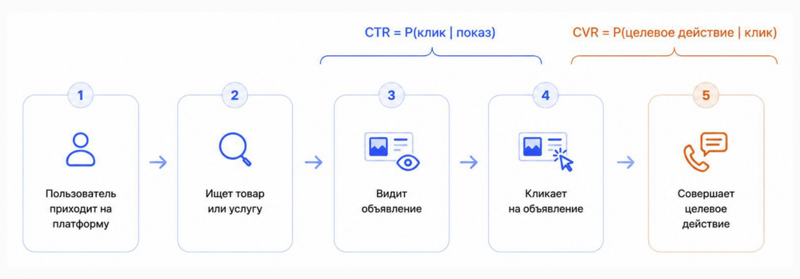 Типичный для Авито пользовательский путь